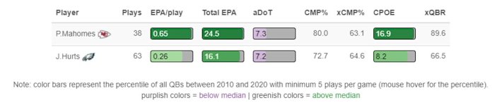 aDoT = Average Depth of Target, CPOE = Completion Percentage Over Expectation (Completion Percentage minus Expected Completion Percentage), xQBR = ESPN's Quarterback Rating metric